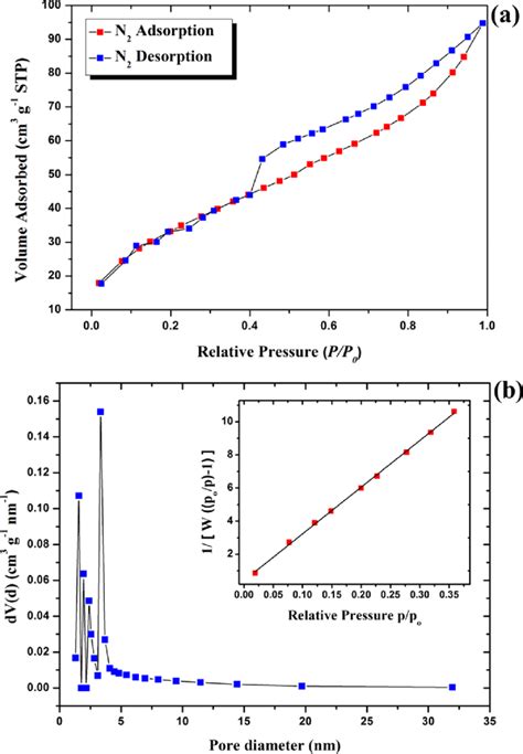 bet isotherm|bet adsorption isotherm example.